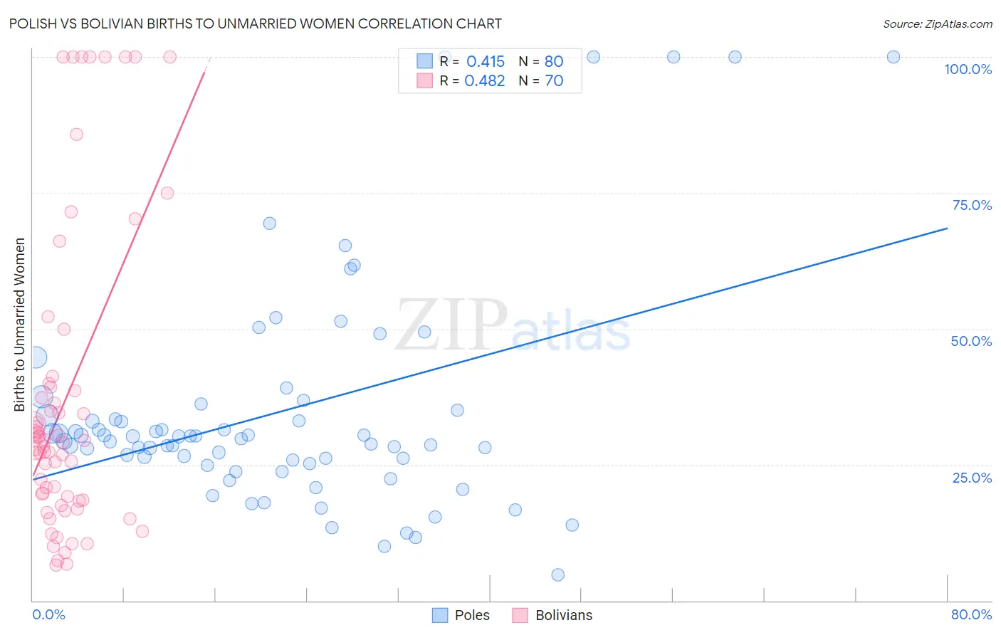 Polish vs Bolivian Births to Unmarried Women