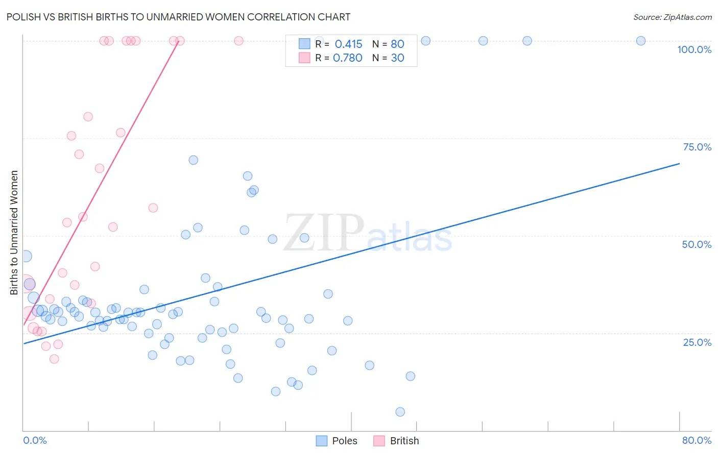 Polish vs British Births to Unmarried Women