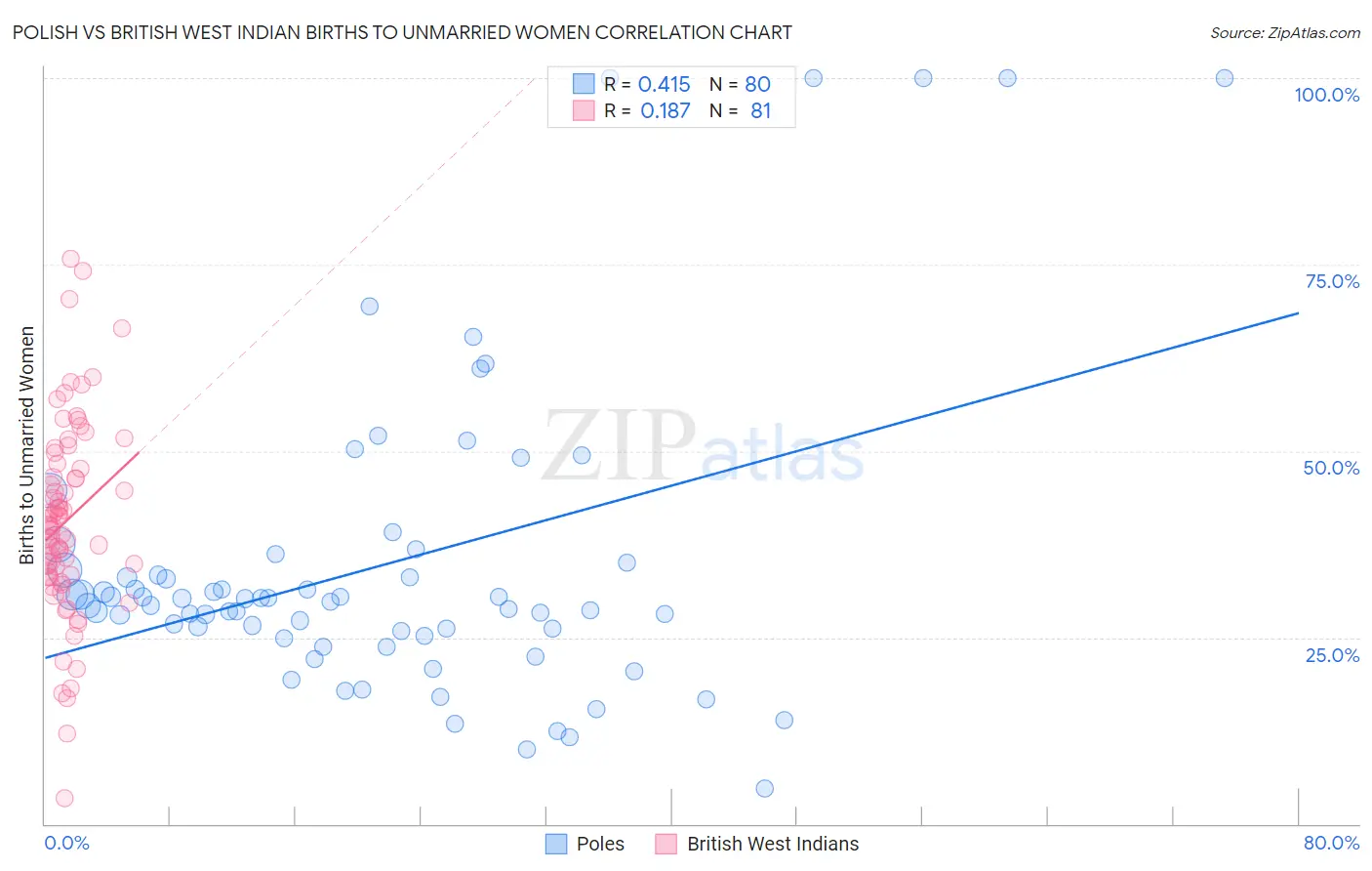 Polish vs British West Indian Births to Unmarried Women