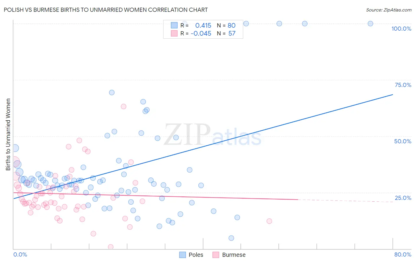 Polish vs Burmese Births to Unmarried Women