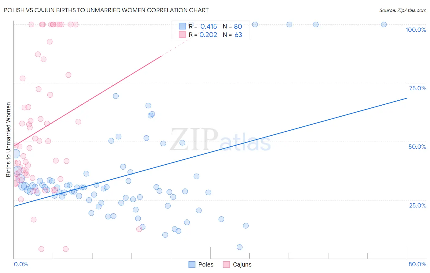 Polish vs Cajun Births to Unmarried Women
