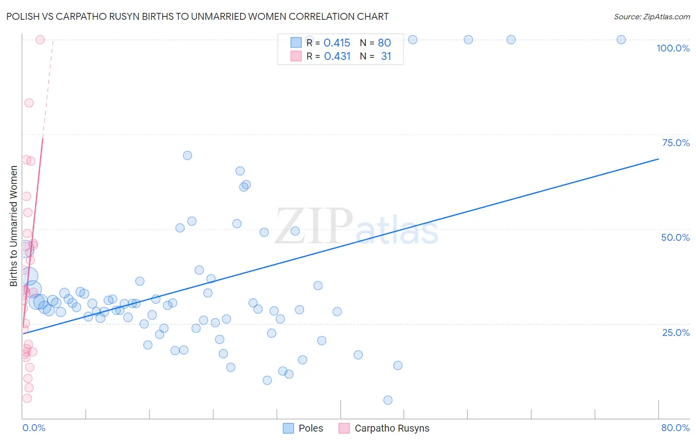 Polish vs Carpatho Rusyn Births to Unmarried Women