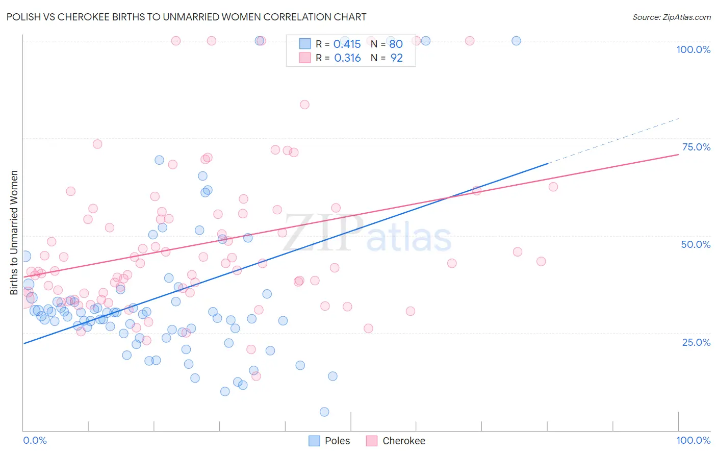 Polish vs Cherokee Births to Unmarried Women