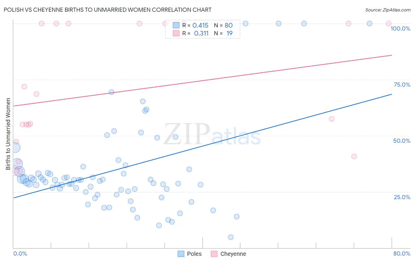 Polish vs Cheyenne Births to Unmarried Women