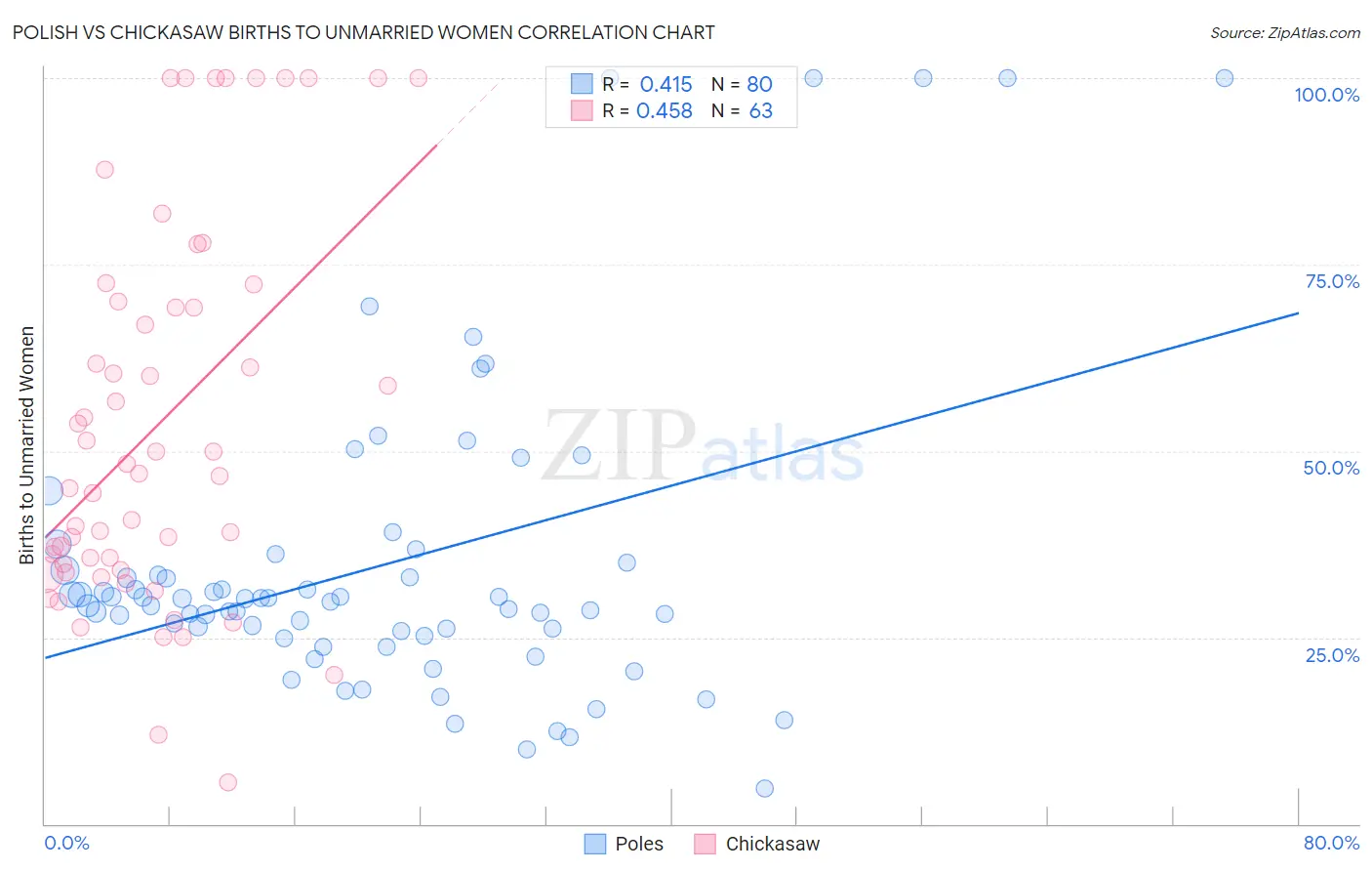 Polish vs Chickasaw Births to Unmarried Women