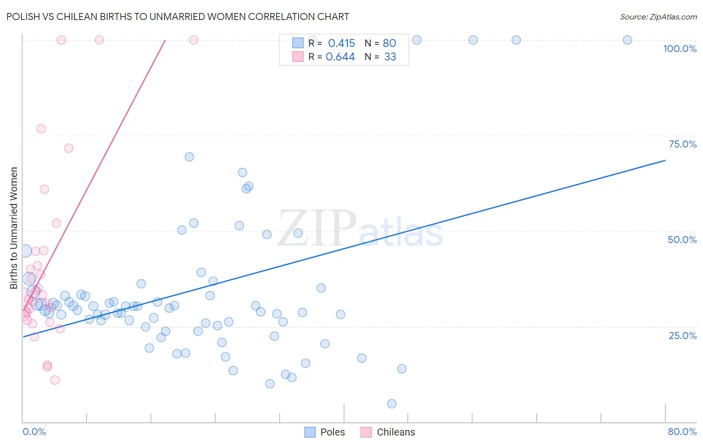 Polish vs Chilean Births to Unmarried Women
