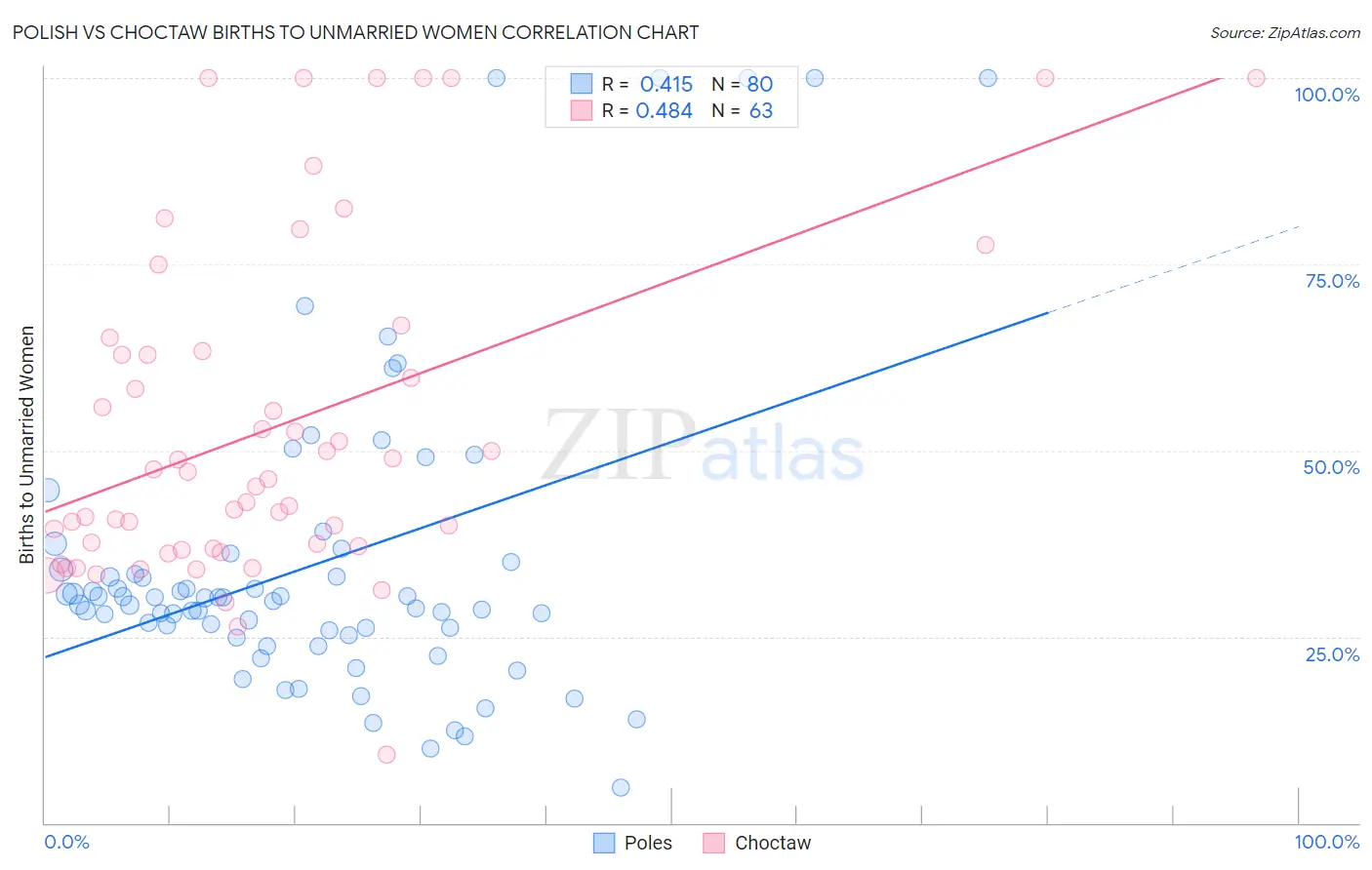 Polish vs Choctaw Births to Unmarried Women