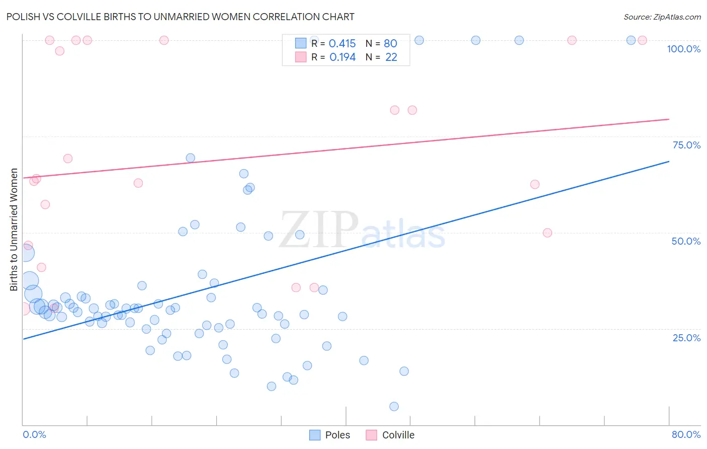 Polish vs Colville Births to Unmarried Women