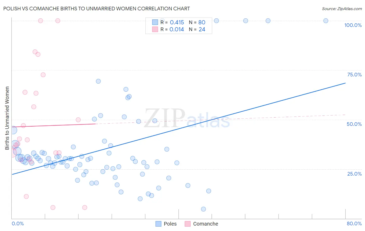 Polish vs Comanche Births to Unmarried Women