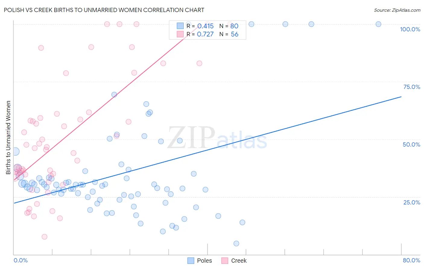 Polish vs Creek Births to Unmarried Women