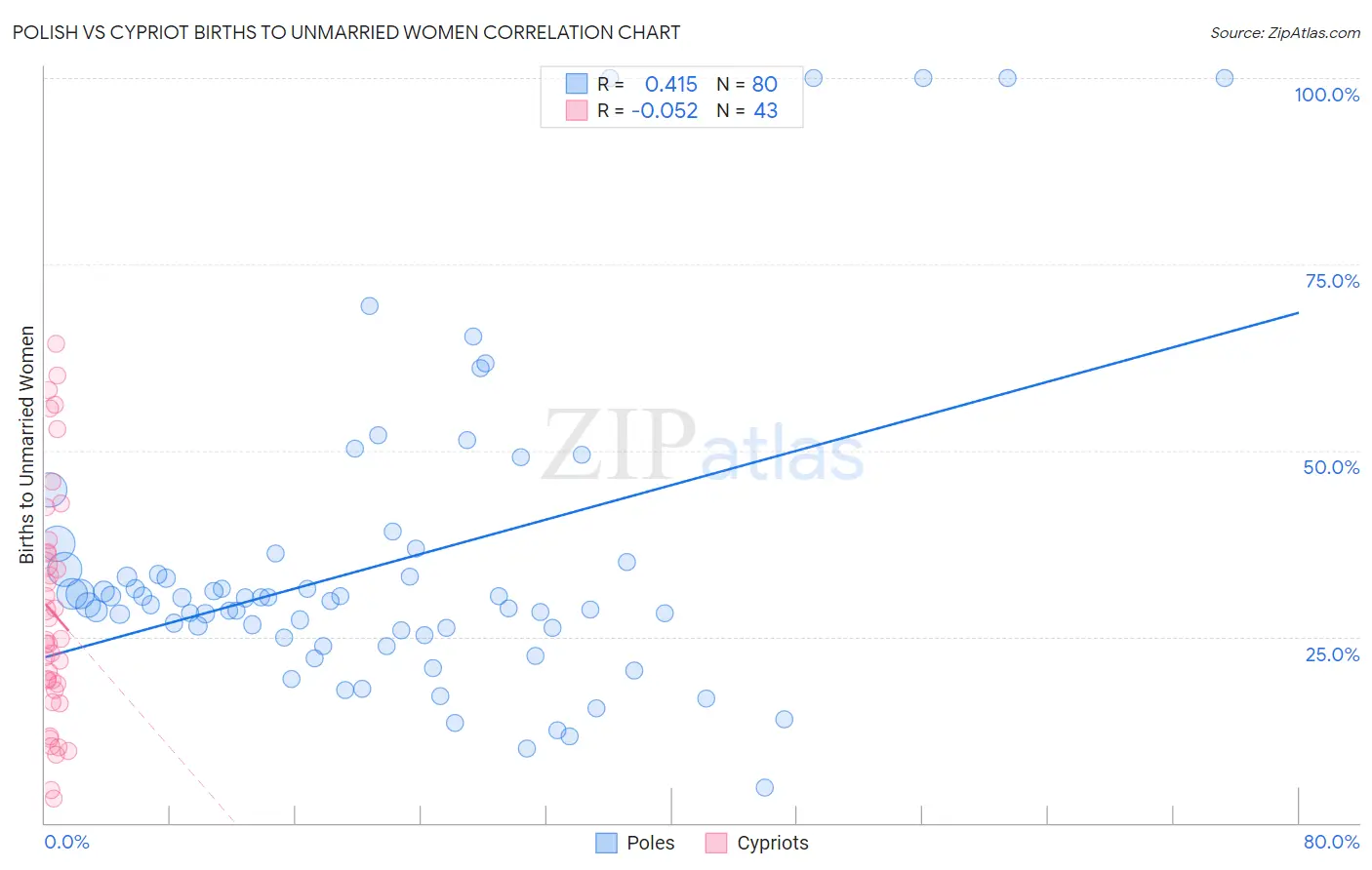 Polish vs Cypriot Births to Unmarried Women