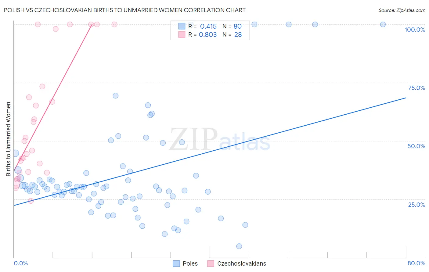 Polish vs Czechoslovakian Births to Unmarried Women