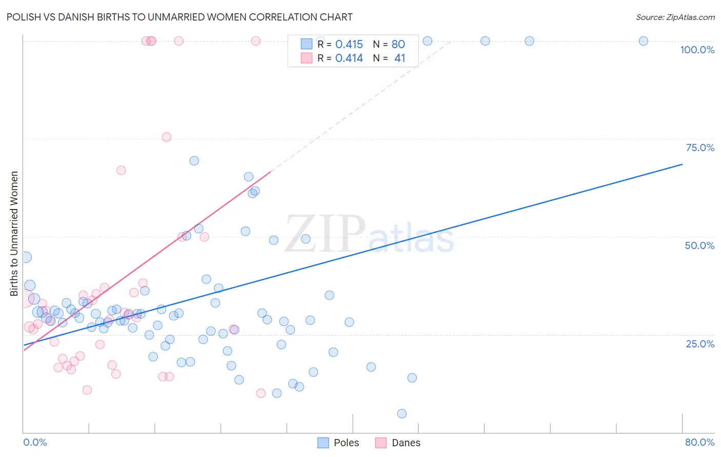 Polish vs Danish Births to Unmarried Women
