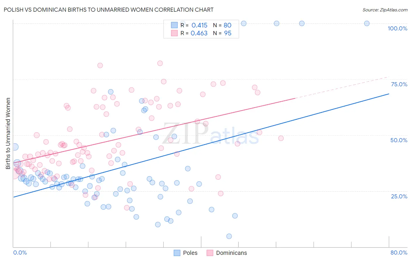 Polish vs Dominican Births to Unmarried Women