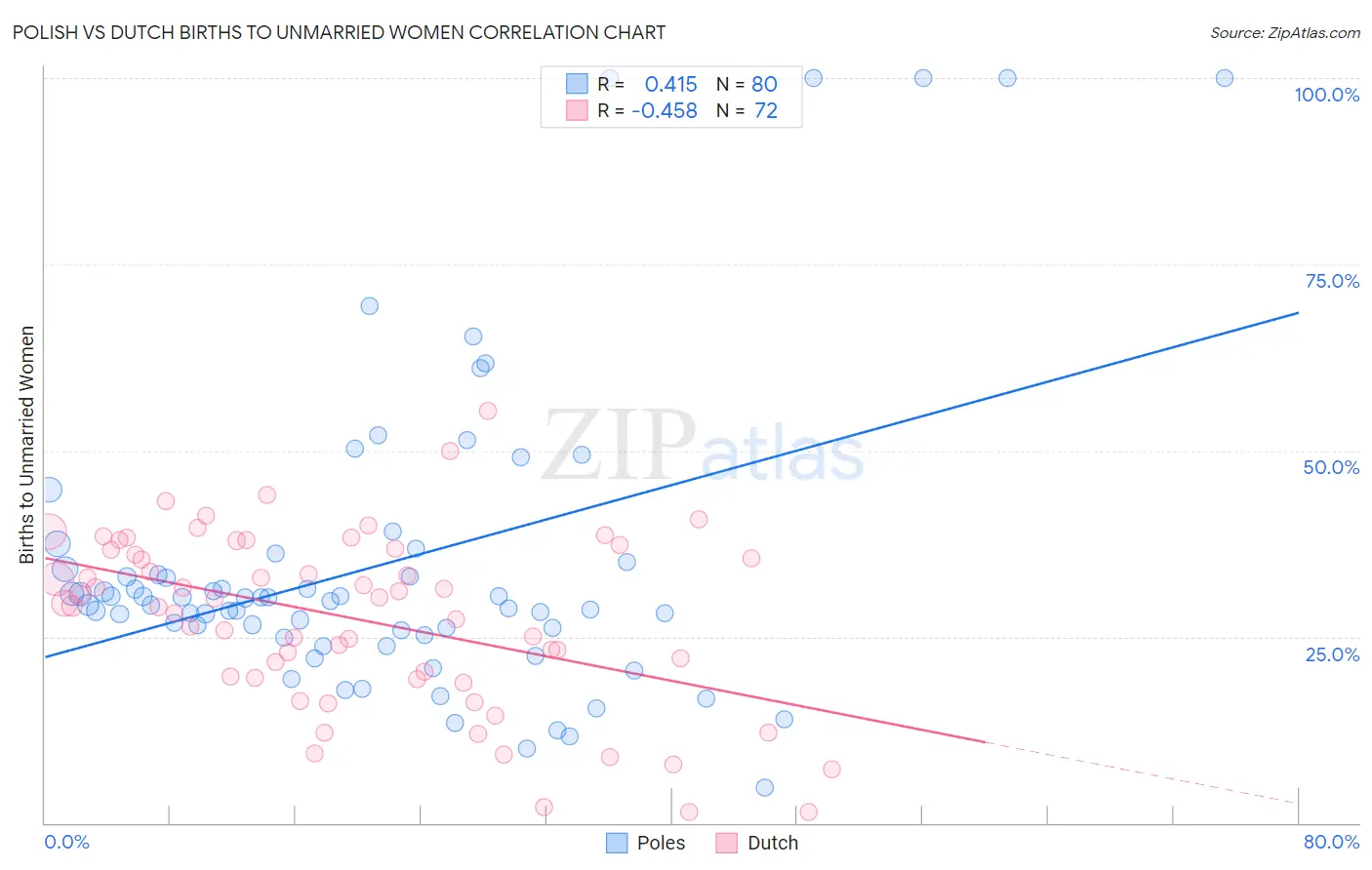 Polish vs Dutch Births to Unmarried Women