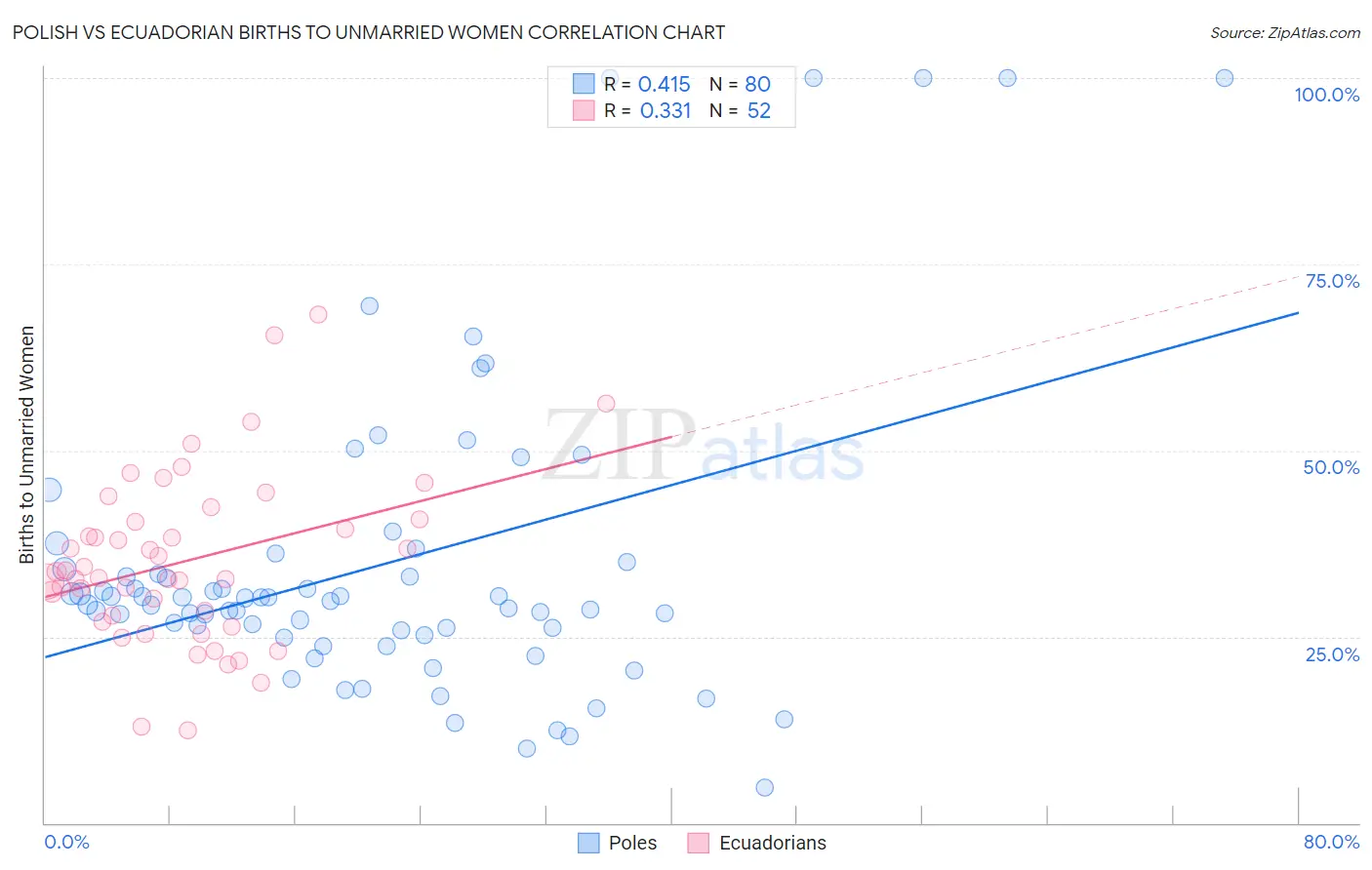 Polish vs Ecuadorian Births to Unmarried Women