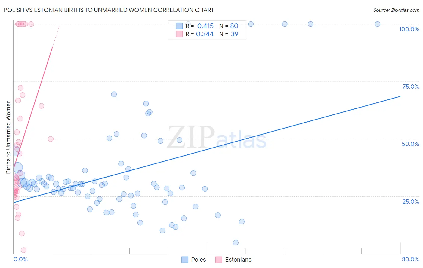 Polish vs Estonian Births to Unmarried Women