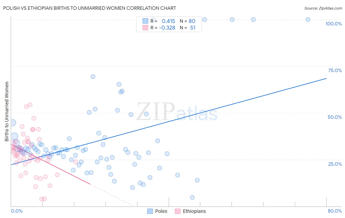 Polish vs Ethiopian Births to Unmarried Women