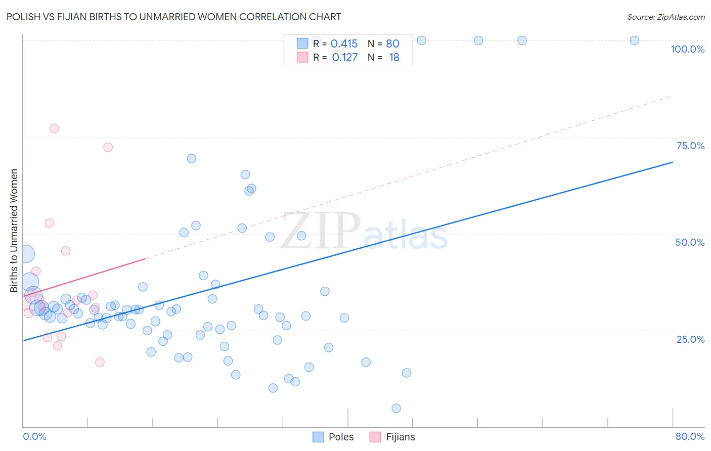 Polish vs Fijian Births to Unmarried Women