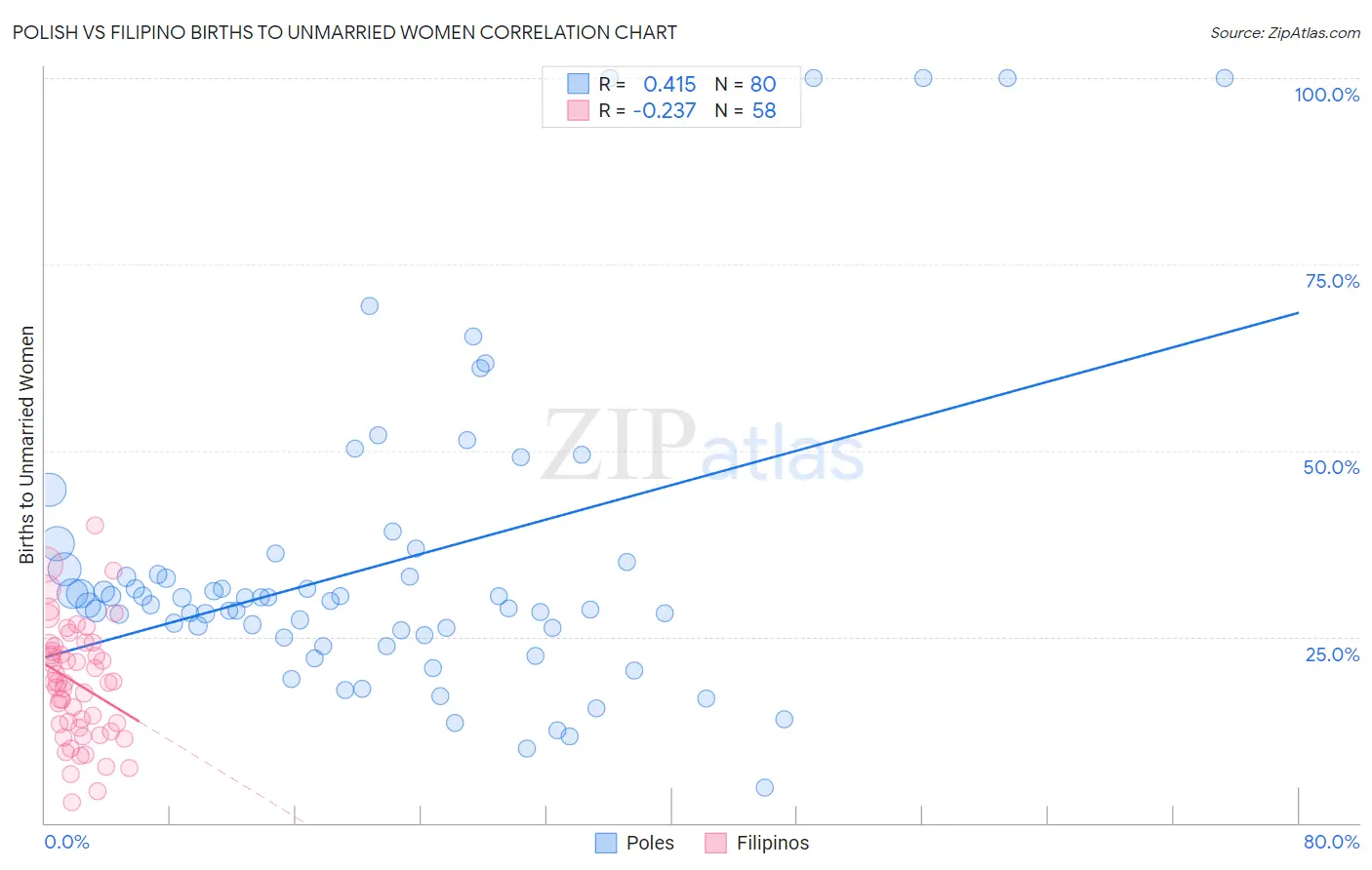 Polish vs Filipino Births to Unmarried Women