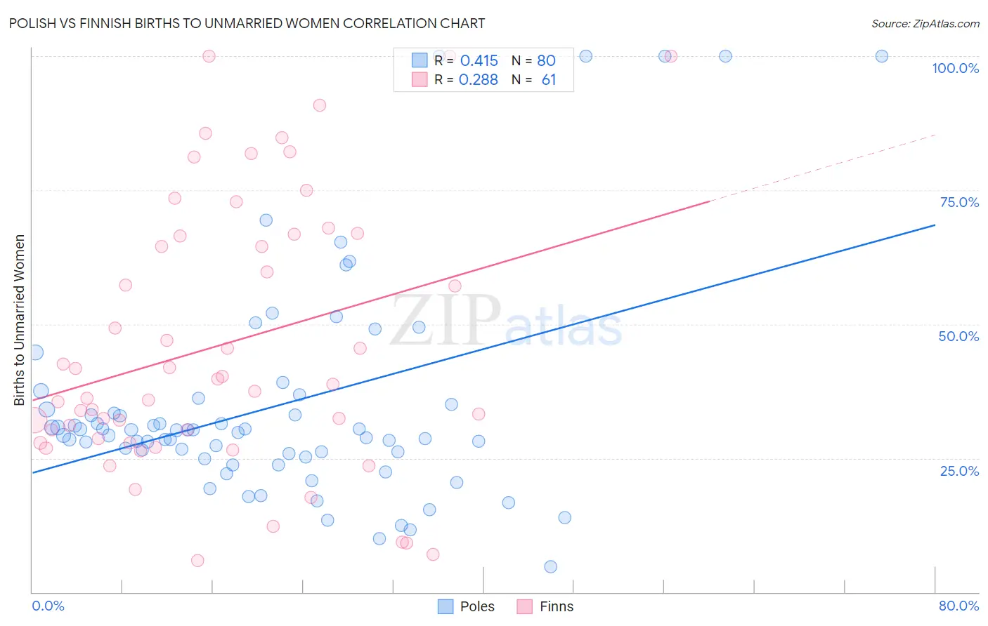 Polish vs Finnish Births to Unmarried Women