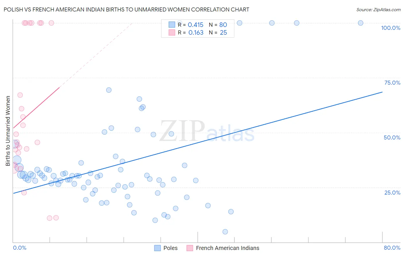 Polish vs French American Indian Births to Unmarried Women