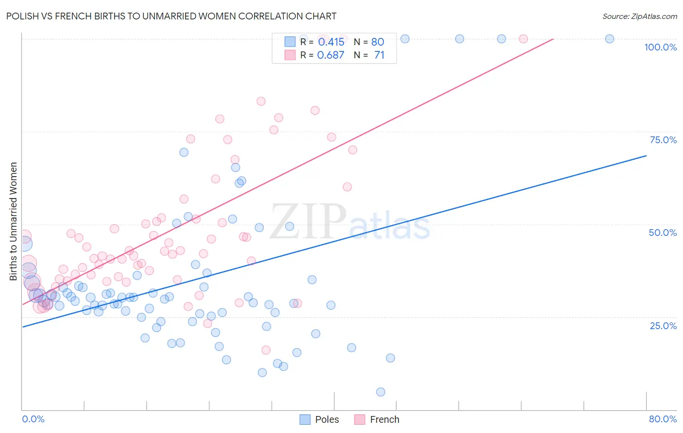 Polish vs French Births to Unmarried Women