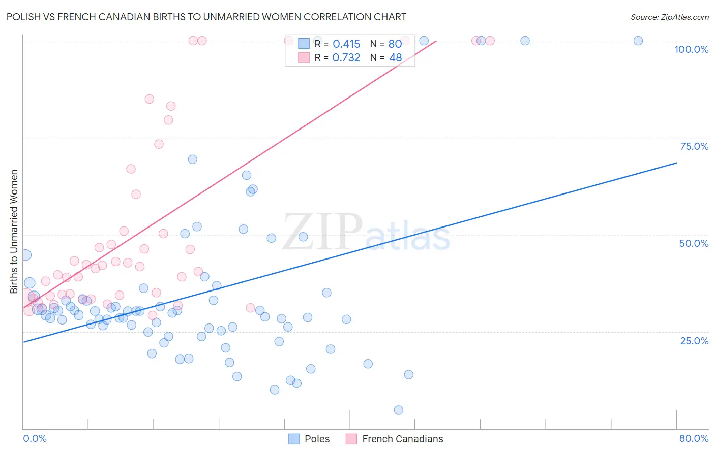 Polish vs French Canadian Births to Unmarried Women