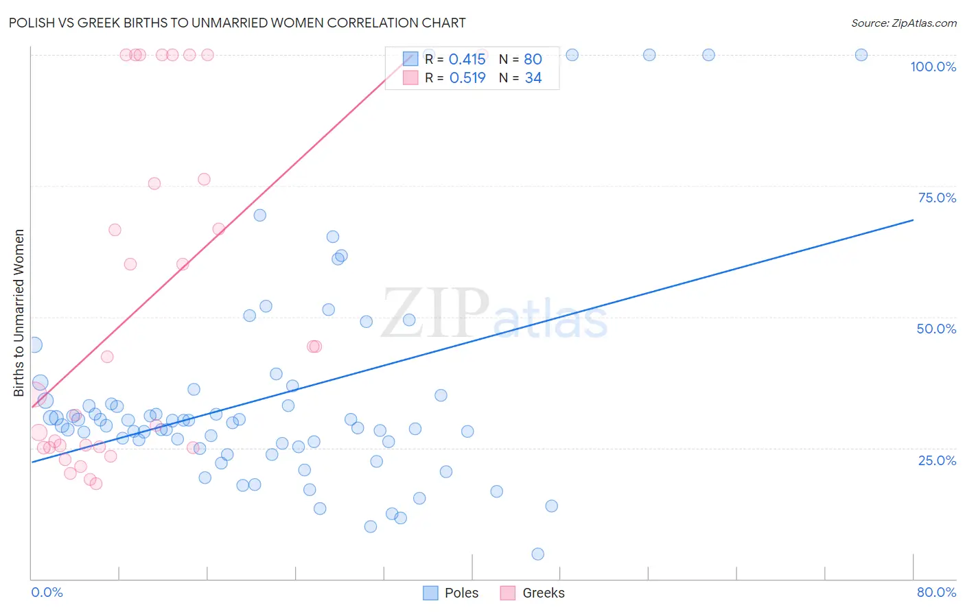 Polish vs Greek Births to Unmarried Women