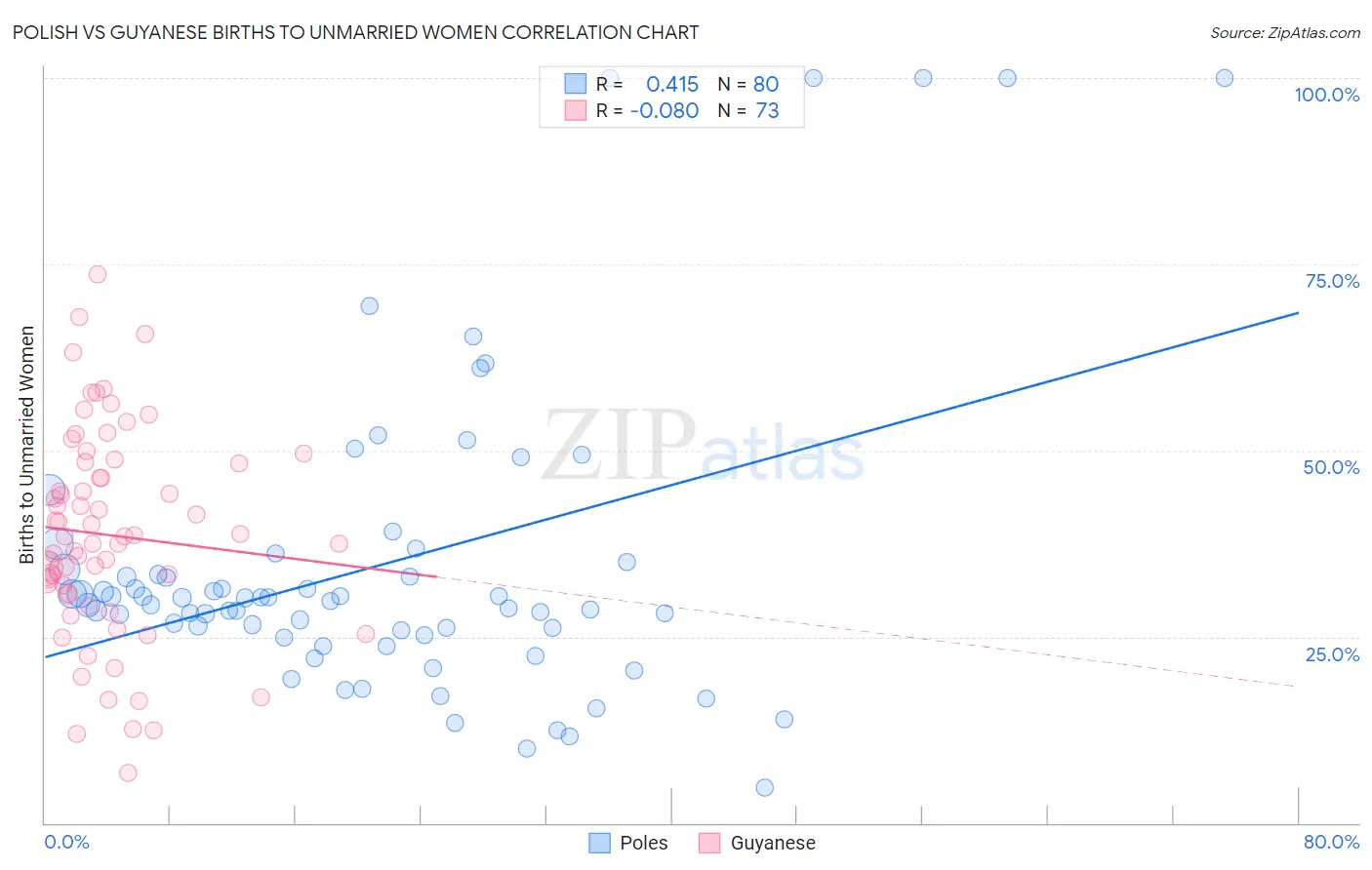 Polish vs Guyanese Births to Unmarried Women