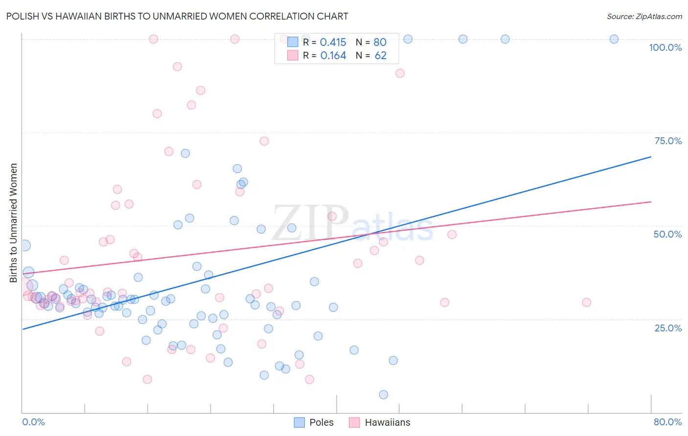 Polish vs Hawaiian Births to Unmarried Women