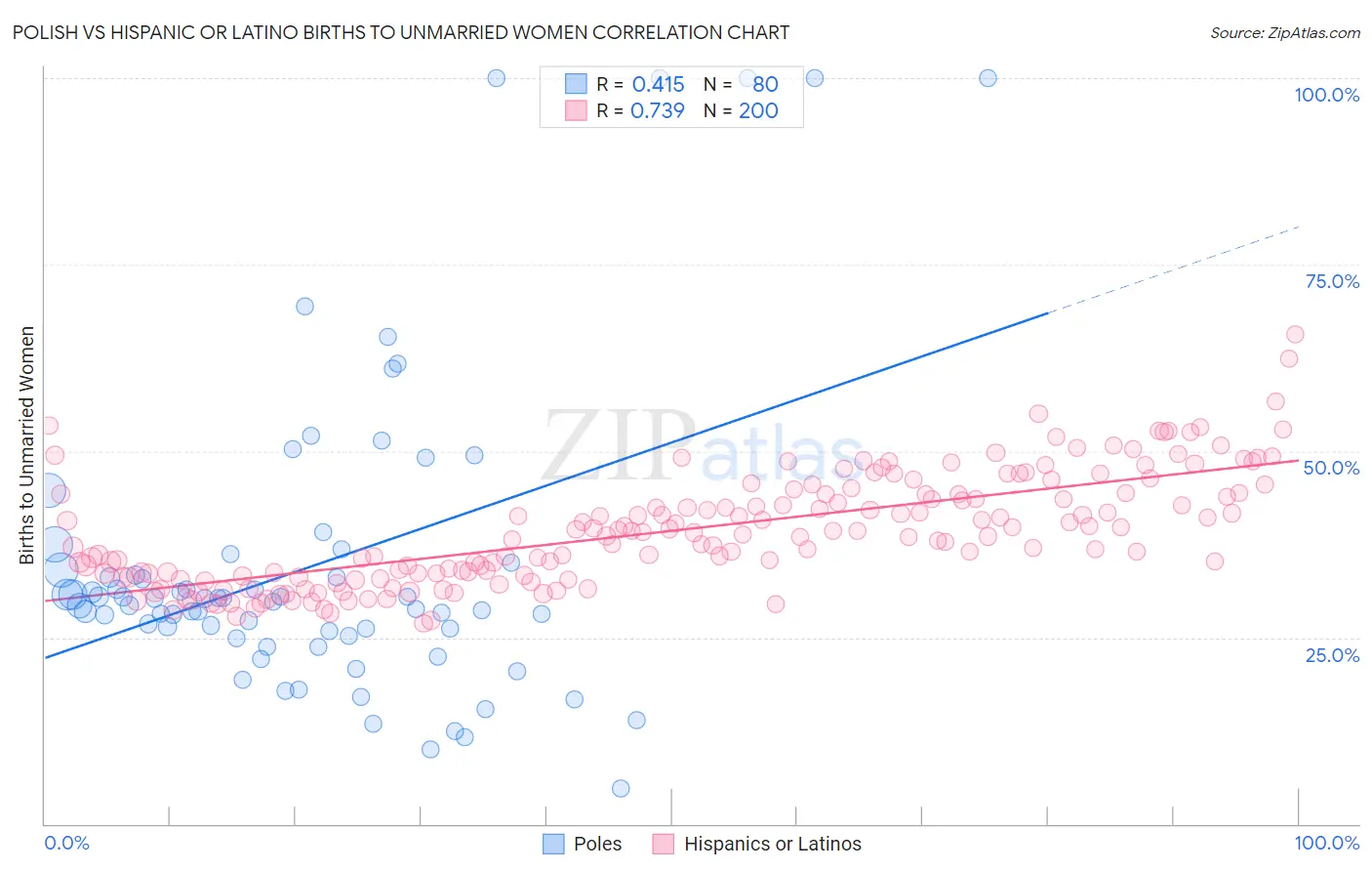 Polish vs Hispanic or Latino Births to Unmarried Women