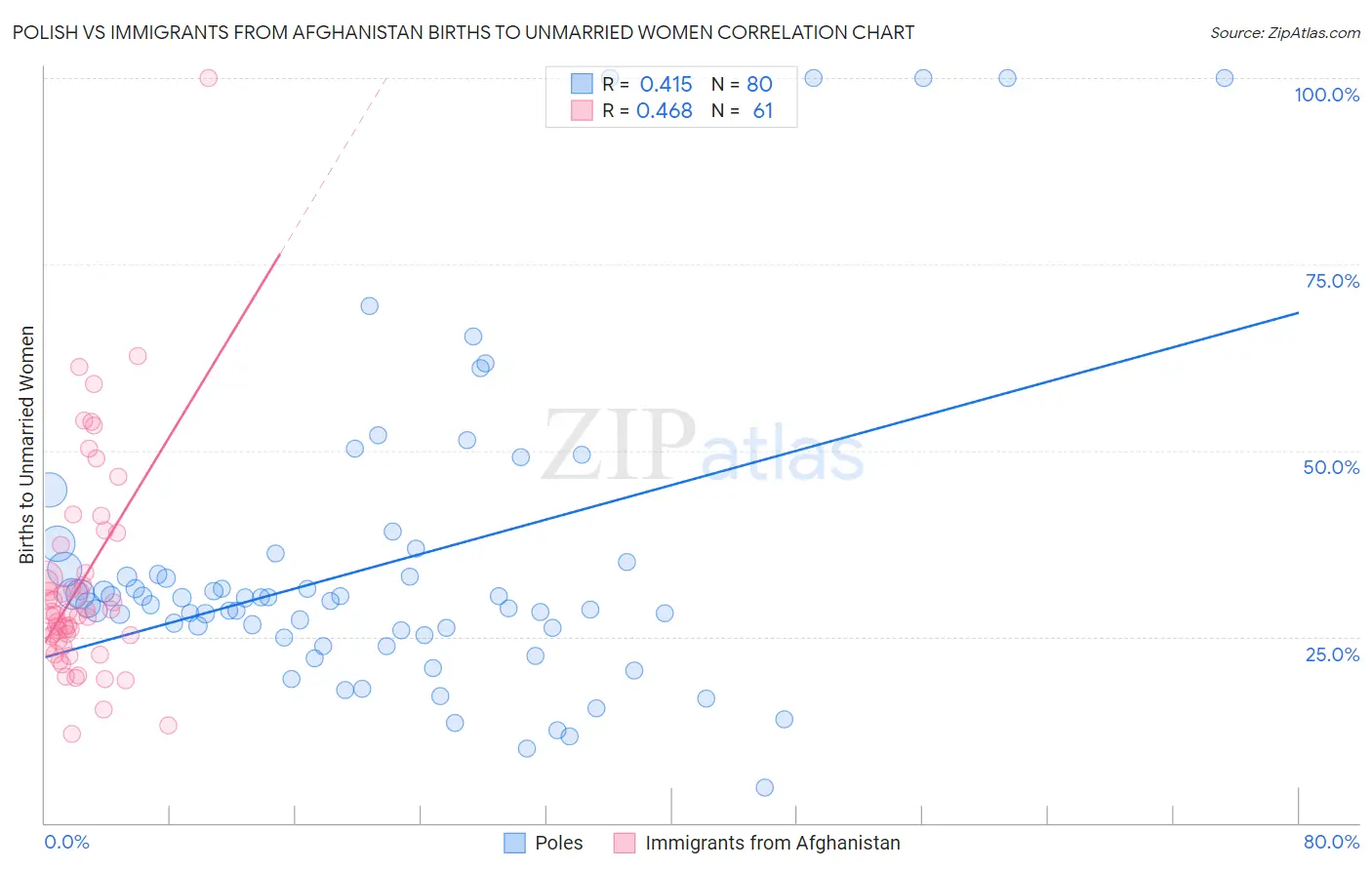 Polish vs Immigrants from Afghanistan Births to Unmarried Women