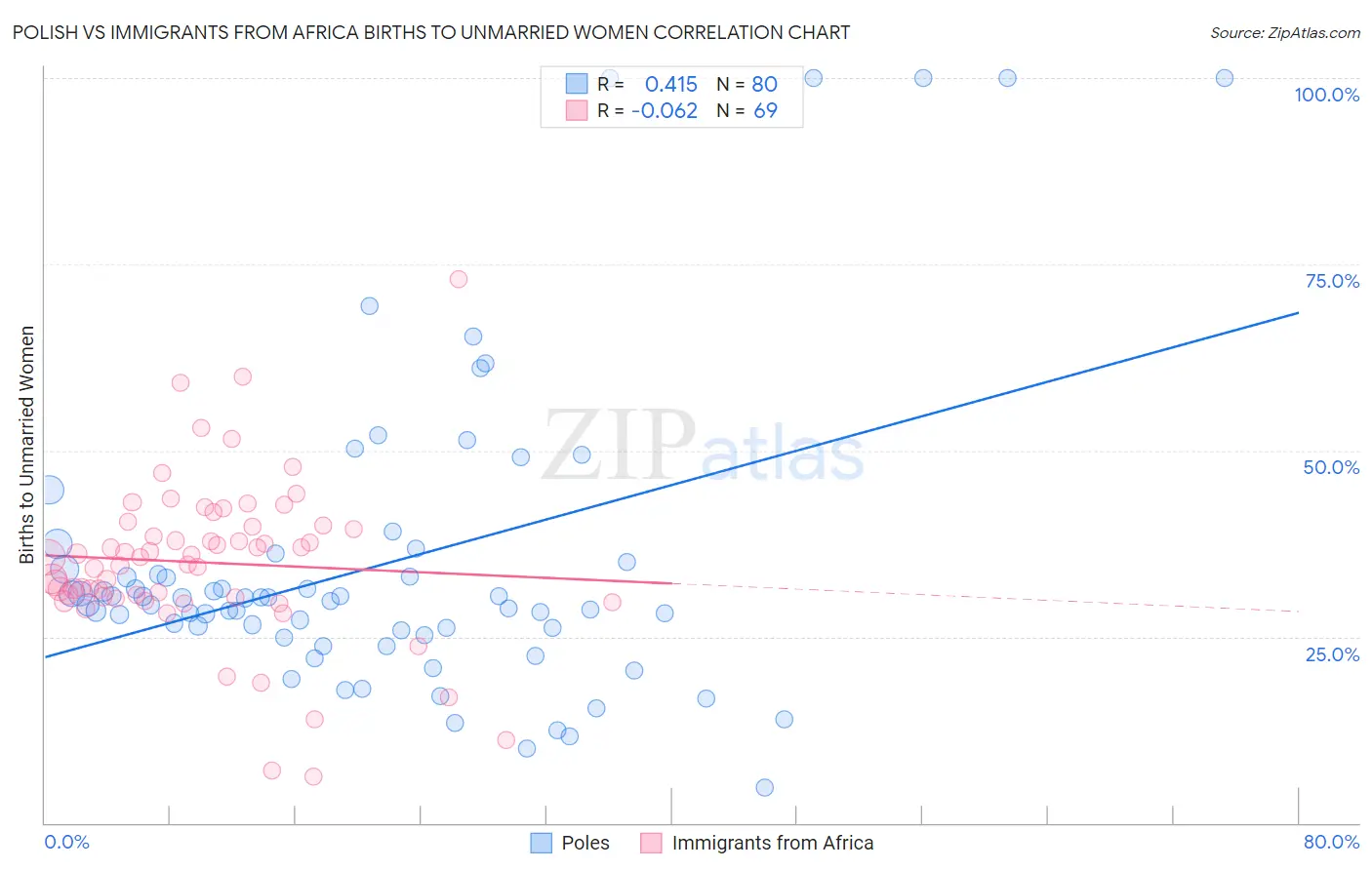 Polish vs Immigrants from Africa Births to Unmarried Women