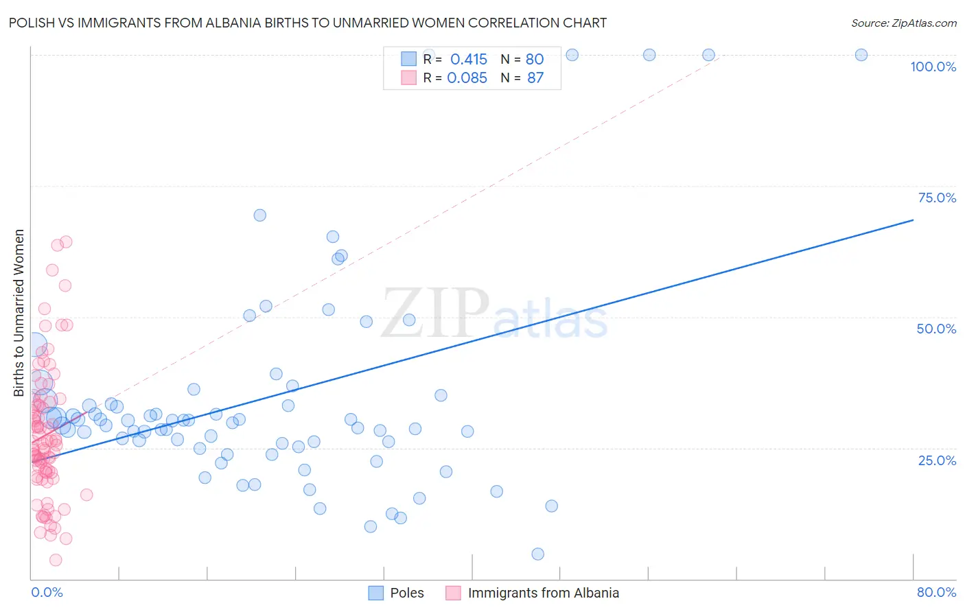 Polish vs Immigrants from Albania Births to Unmarried Women