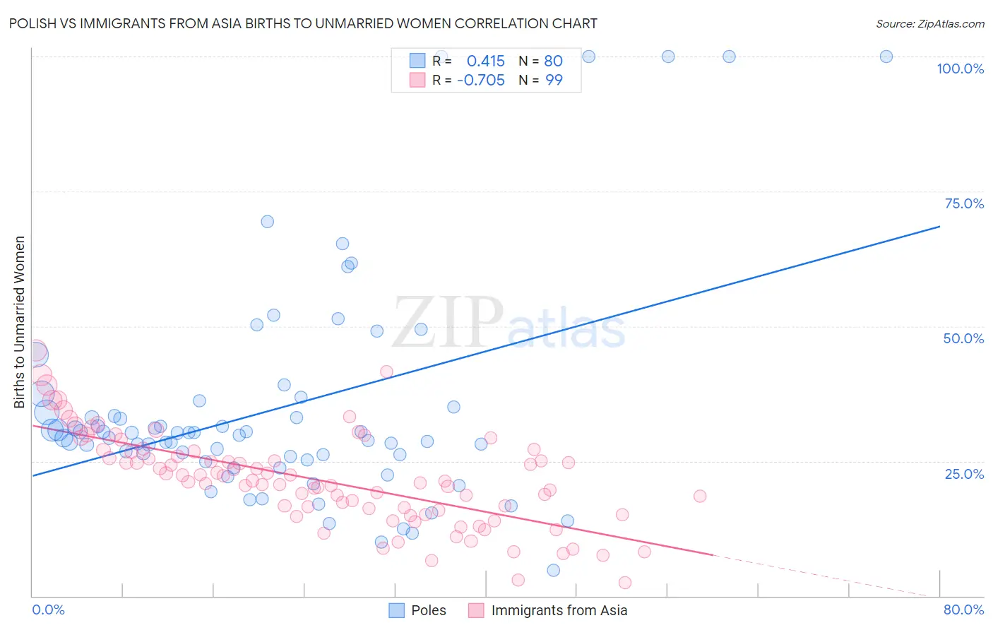 Polish vs Immigrants from Asia Births to Unmarried Women