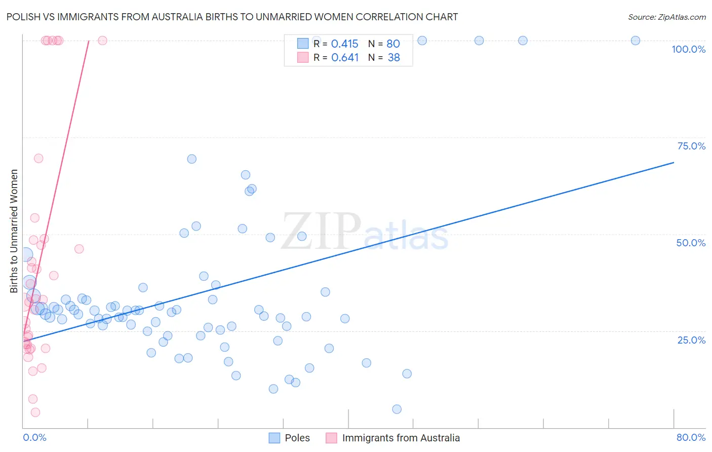 Polish vs Immigrants from Australia Births to Unmarried Women