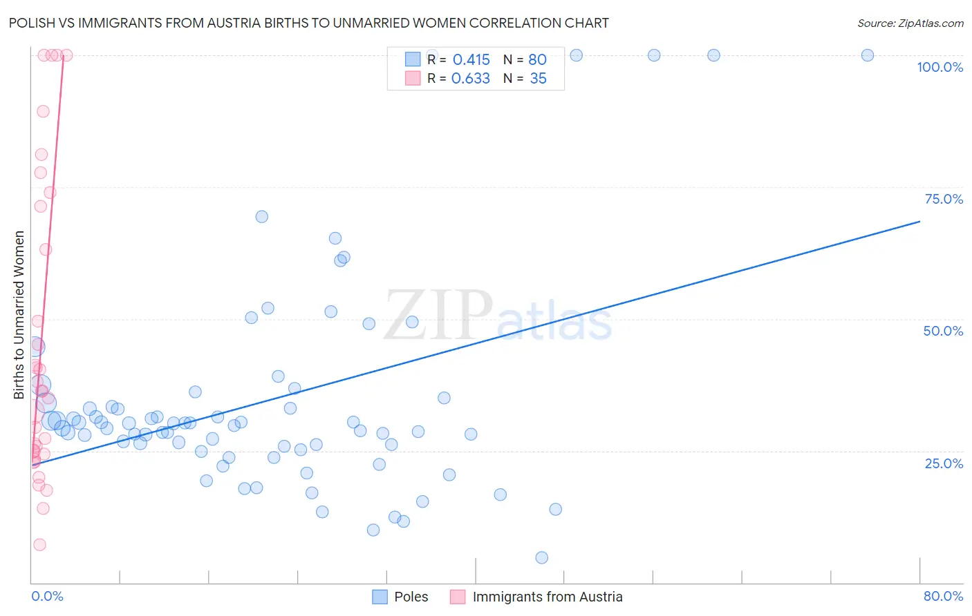 Polish vs Immigrants from Austria Births to Unmarried Women