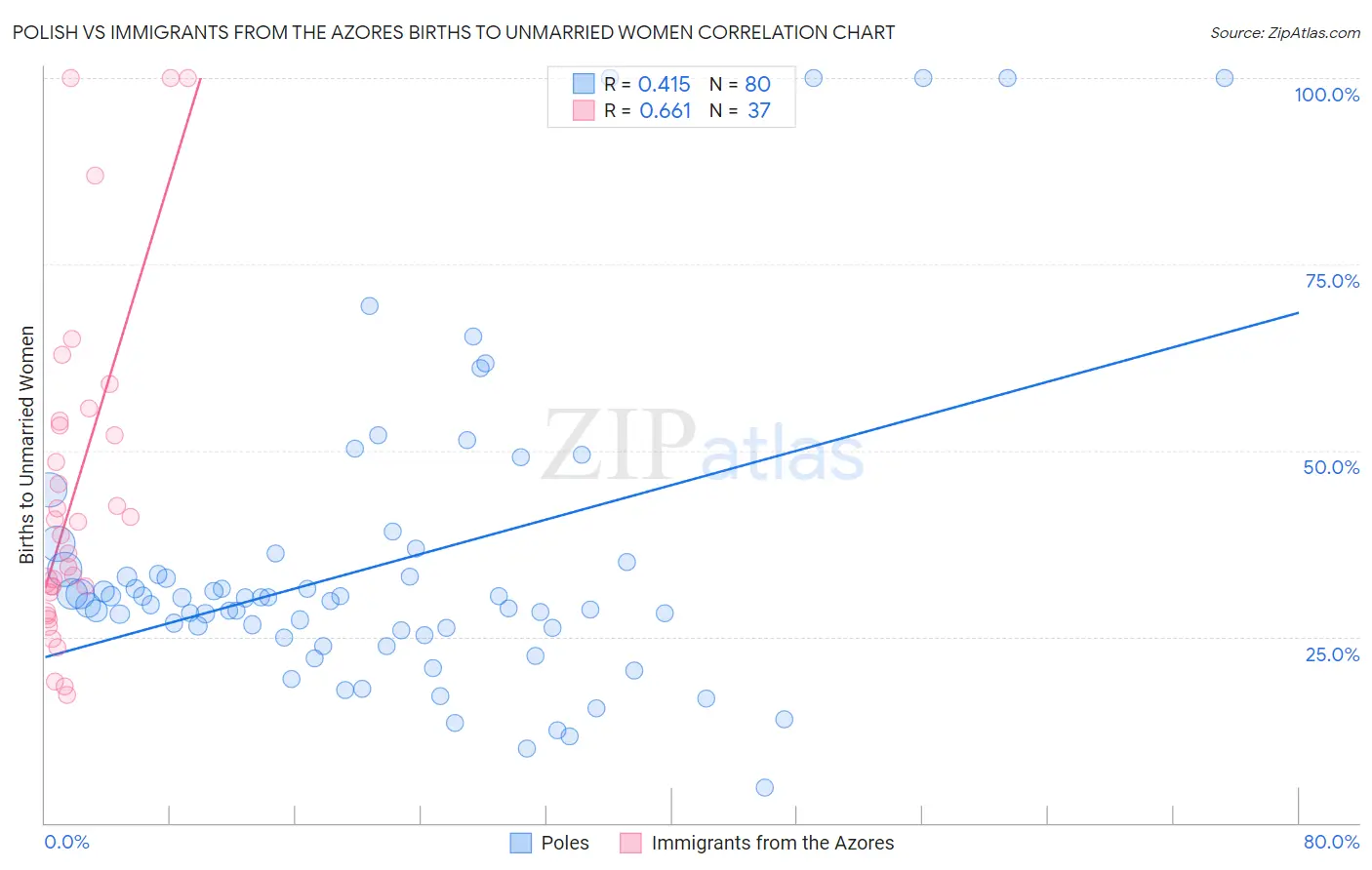Polish vs Immigrants from the Azores Births to Unmarried Women