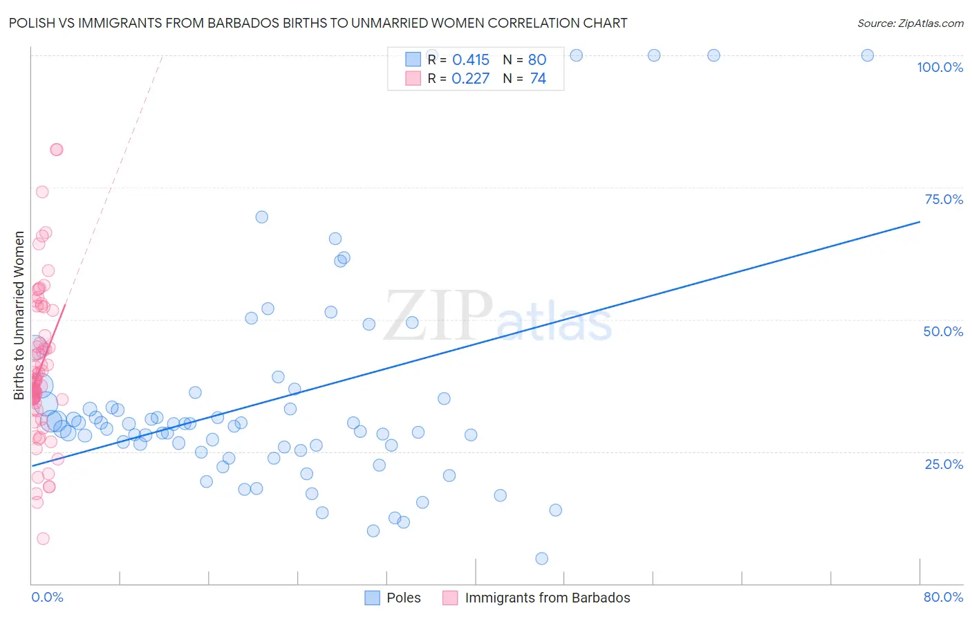 Polish vs Immigrants from Barbados Births to Unmarried Women