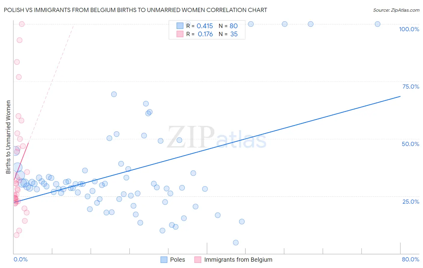 Polish vs Immigrants from Belgium Births to Unmarried Women