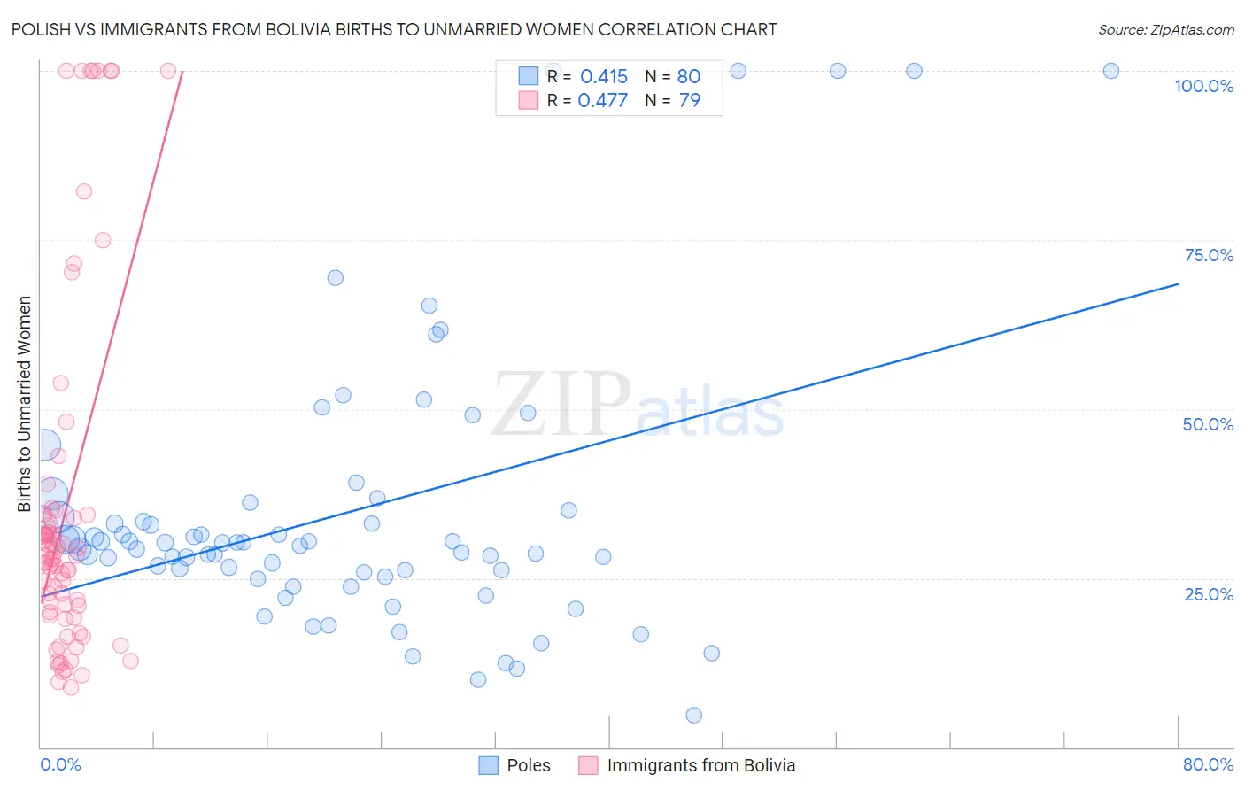 Polish vs Immigrants from Bolivia Births to Unmarried Women