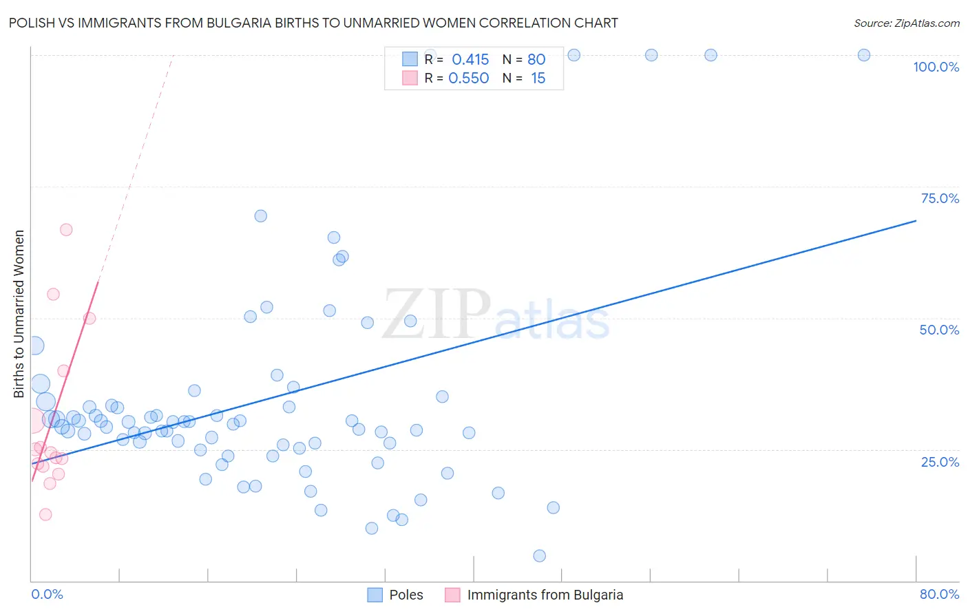 Polish vs Immigrants from Bulgaria Births to Unmarried Women