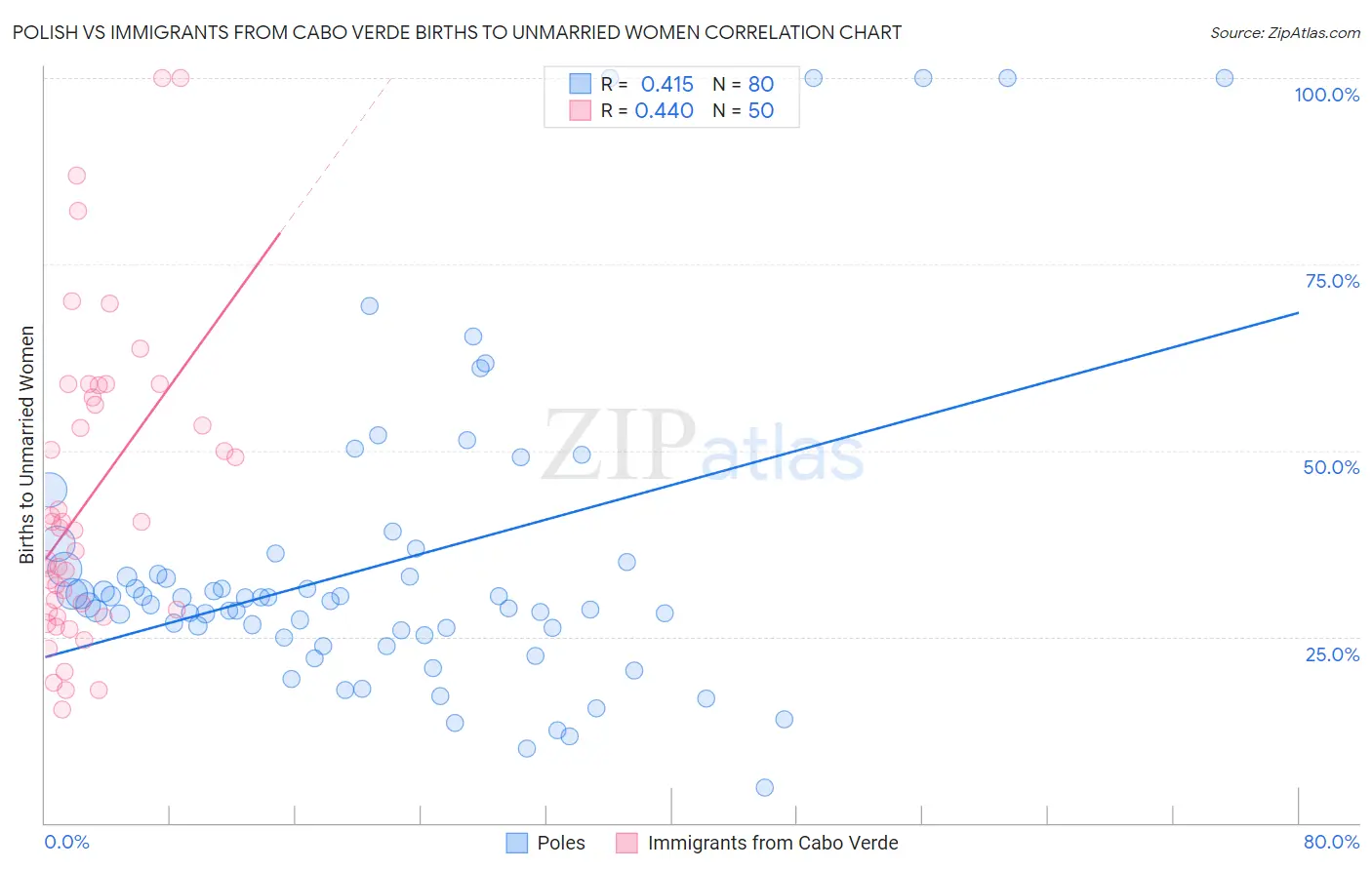 Polish vs Immigrants from Cabo Verde Births to Unmarried Women