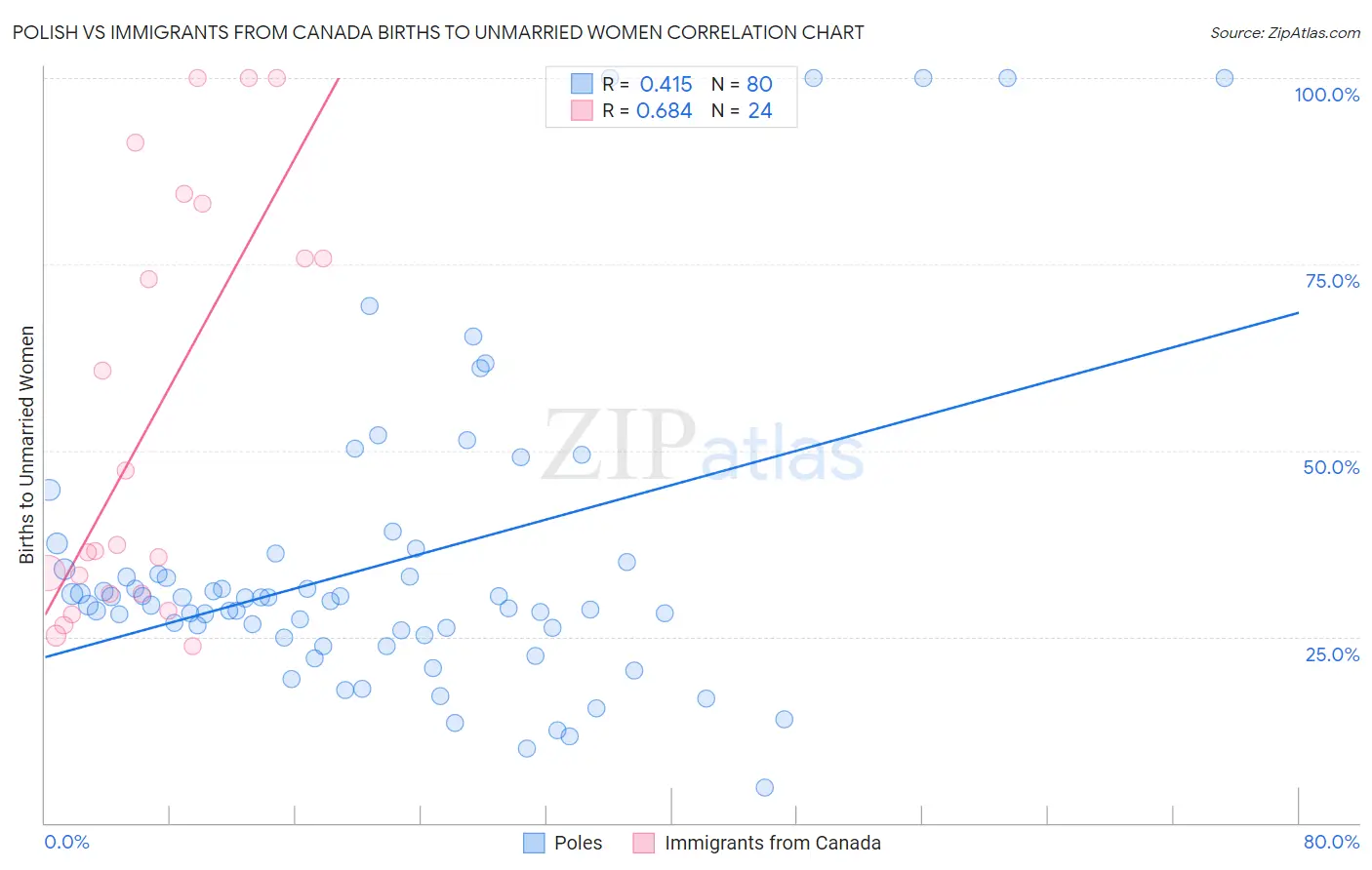 Polish vs Immigrants from Canada Births to Unmarried Women