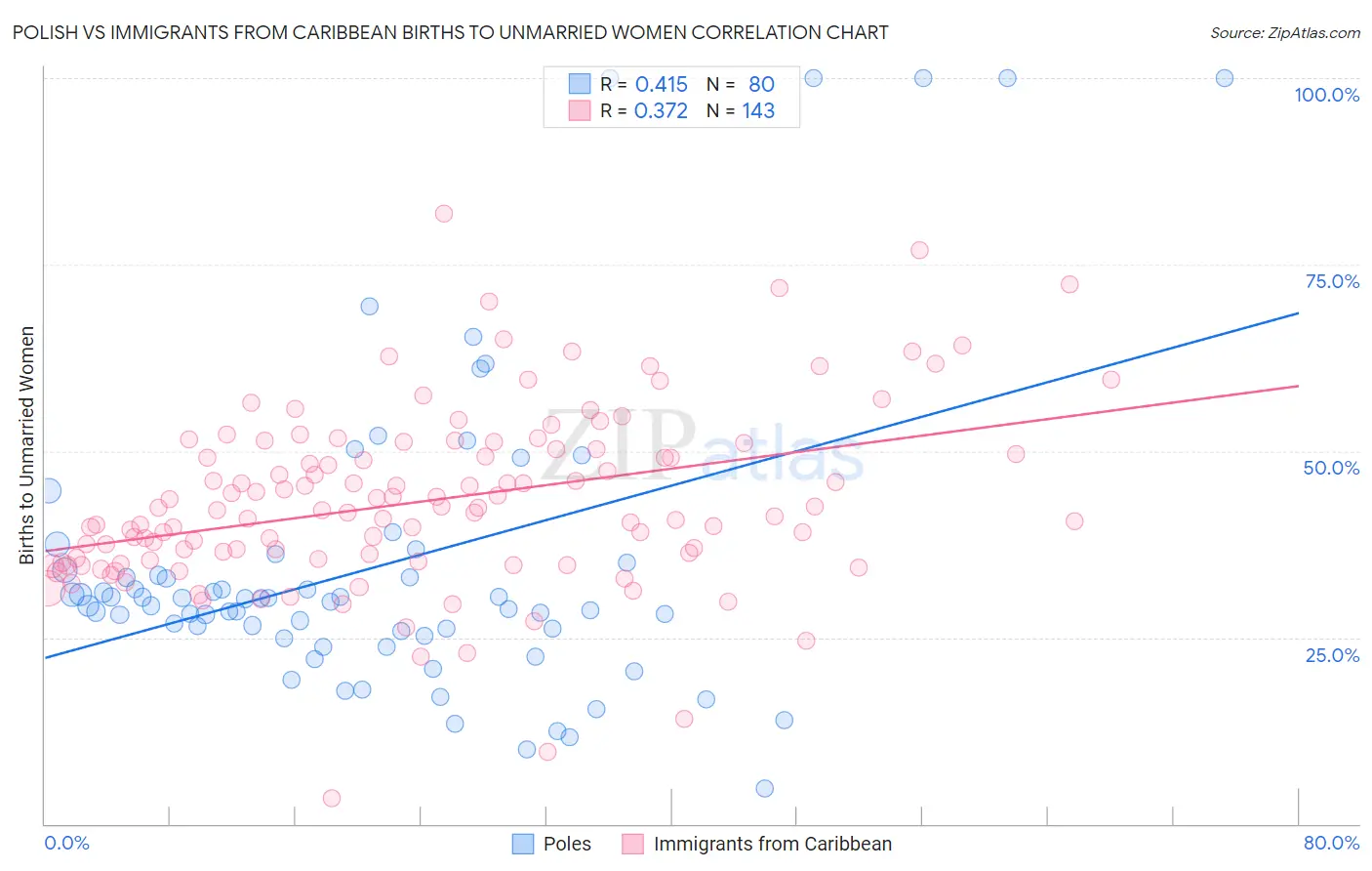 Polish vs Immigrants from Caribbean Births to Unmarried Women