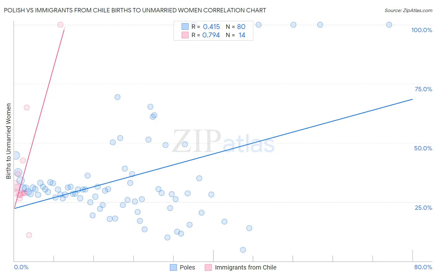 Polish vs Immigrants from Chile Births to Unmarried Women