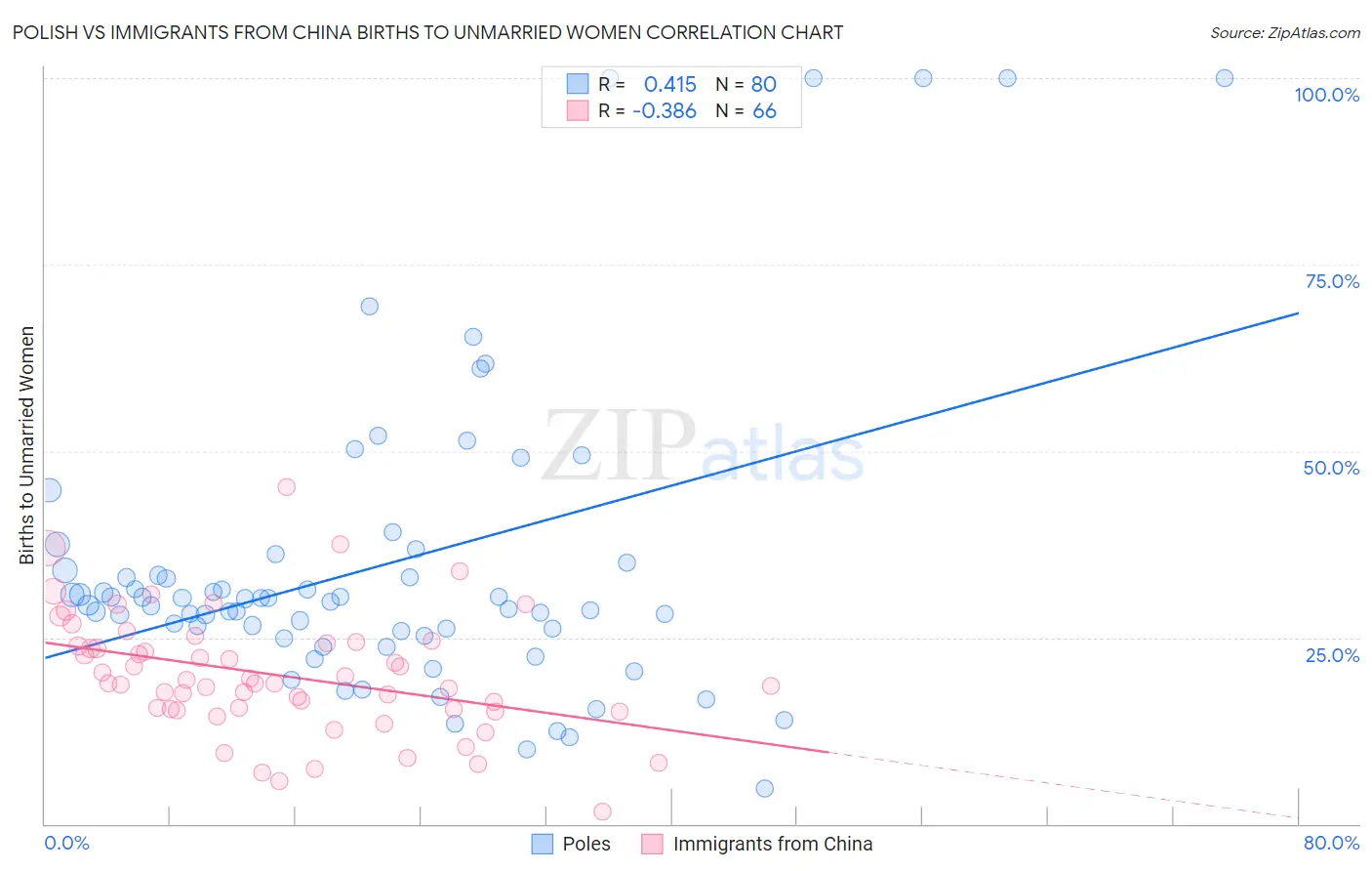 Polish vs Immigrants from China Births to Unmarried Women