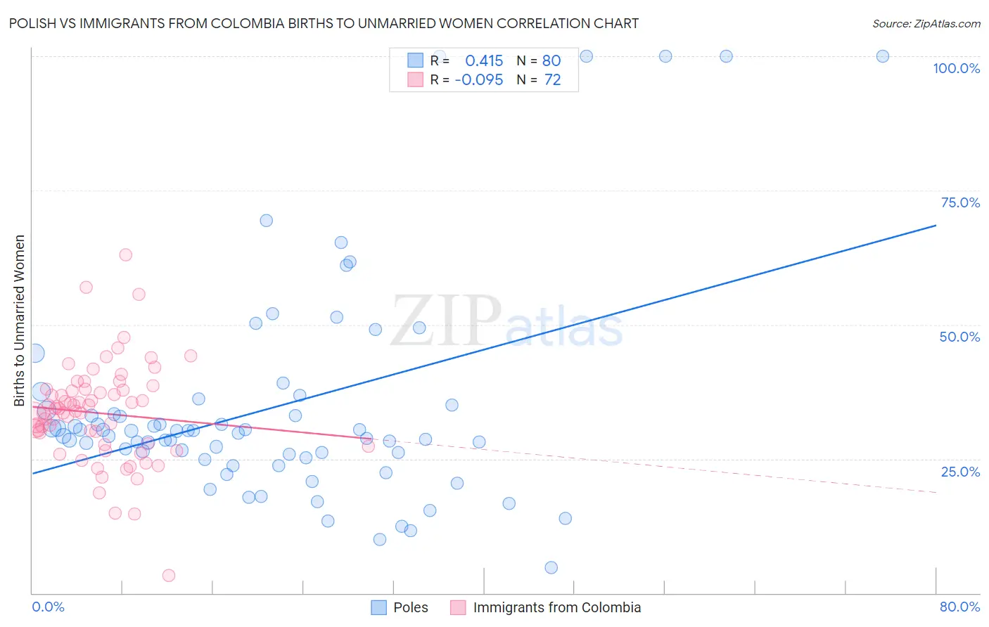 Polish vs Immigrants from Colombia Births to Unmarried Women