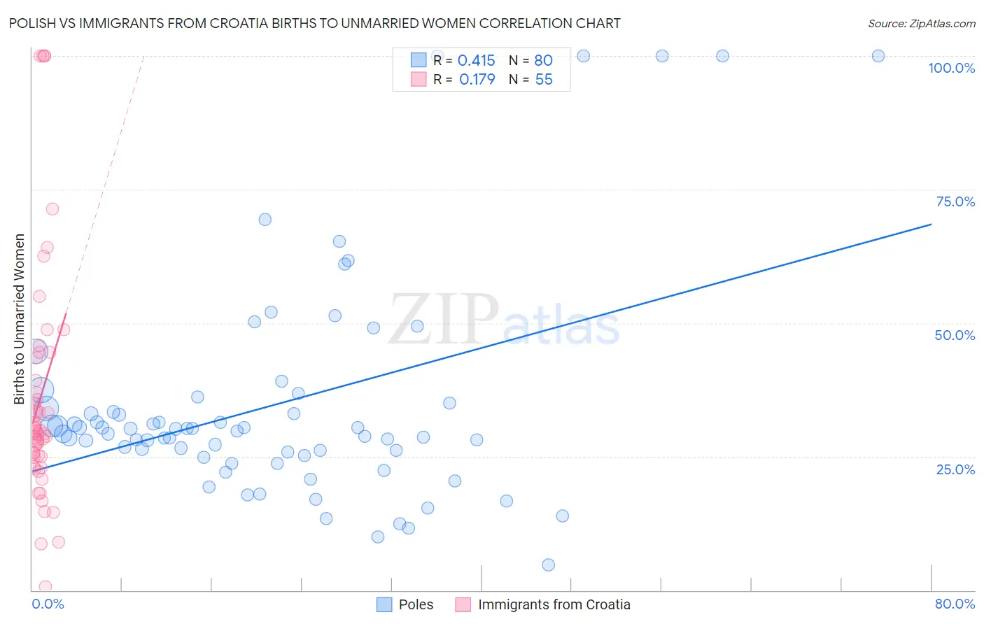 Polish vs Immigrants from Croatia Births to Unmarried Women